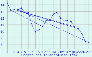 Courbe de tempratures pour Lanvoc (29)