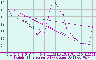 Courbe du refroidissement olien pour Cap Cpet (83)