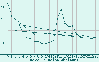 Courbe de l'humidex pour Ona Ii