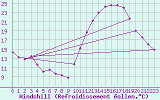 Courbe du refroidissement olien pour Rochefort Saint-Agnant (17)