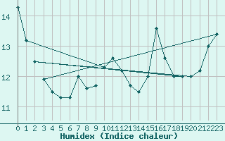 Courbe de l'humidex pour Moenichkirchen