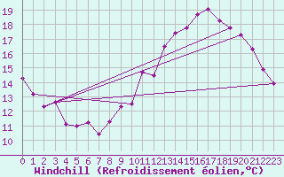 Courbe du refroidissement olien pour Neufchef (57)