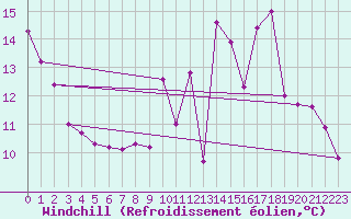Courbe du refroidissement olien pour Herserange (54)