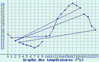 Courbe de tempratures pour Dolembreux (Be)