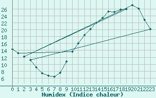 Courbe de l'humidex pour La Baeza (Esp)