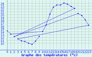 Courbe de tempratures pour Guidel (56)