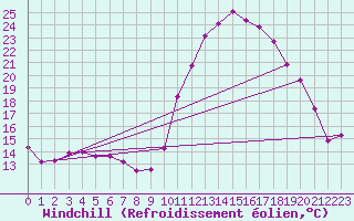 Courbe du refroidissement olien pour Nmes - Garons (30)