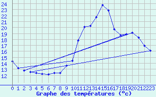 Courbe de tempratures pour Le Mesnil-Esnard (76)