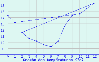 Courbe de tempratures pour Savigny sur Clairis (89)