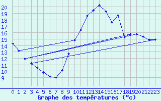 Courbe de tempratures pour Variscourt (02)