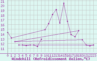 Courbe du refroidissement olien pour Metz (57)