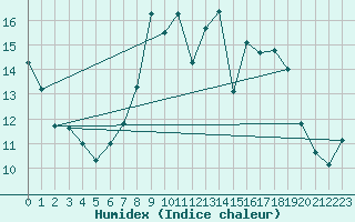 Courbe de l'humidex pour Warburg