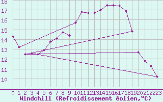 Courbe du refroidissement olien pour Sattel-Aegeri (Sw)