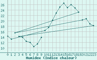 Courbe de l'humidex pour Beauvais (60)