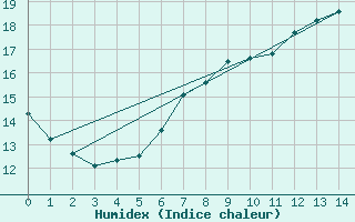 Courbe de l'humidex pour Pully-Lausanne (Sw)