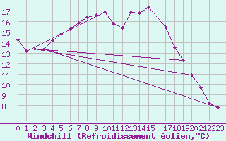 Courbe du refroidissement olien pour Viana Do Castelo-Chafe