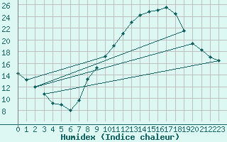 Courbe de l'humidex pour Toledo