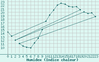 Courbe de l'humidex pour Madrid / Retiro (Esp)