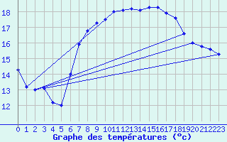 Courbe de tempratures pour Santander (Esp)