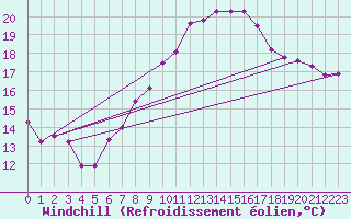 Courbe du refroidissement olien pour Wdenswil