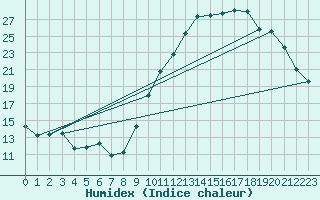 Courbe de l'humidex pour La Rochelle - Aerodrome (17)