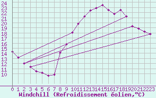 Courbe du refroidissement olien pour Fameck (57)