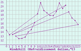 Courbe du refroidissement olien pour Chamonix-Mont-Blanc (74)