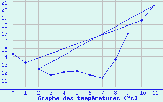 Courbe de tempratures pour La Loupe (28)