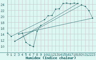 Courbe de l'humidex pour Chteaudun (28)