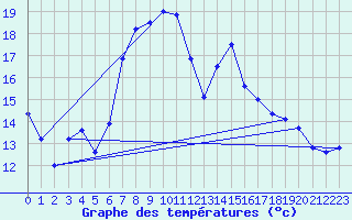 Courbe de tempratures pour San Bernardino