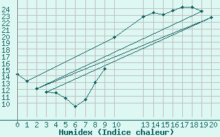 Courbe de l'humidex pour Saint-Haon (43)