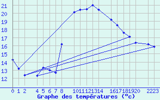 Courbe de tempratures pour Roquetas de Mar