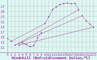 Courbe du refroidissement olien pour Ble / Mulhouse (68)