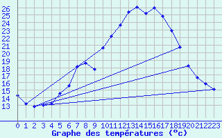 Courbe de tempratures pour Waldmunchen
