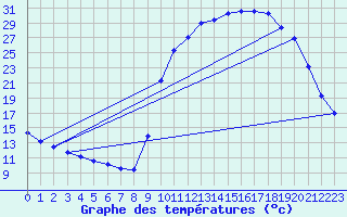Courbe de tempratures pour Lhospitalet (46)