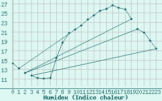 Courbe de l'humidex pour Valencia de Alcantara
