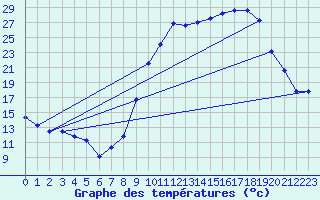 Courbe de tempratures pour Laqueuille (63)