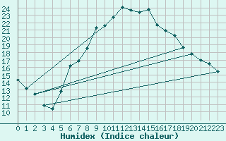 Courbe de l'humidex pour Groebming
