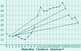 Courbe de l'humidex pour Chamonix-Mont-Blanc (74)