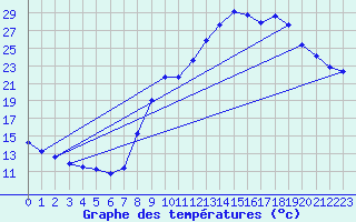 Courbe de tempratures pour Tarare (69)