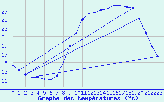 Courbe de tempratures pour Fains-Veel (55)