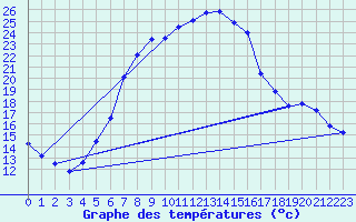 Courbe de tempratures pour Wels / Schleissheim