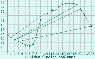 Courbe de l'humidex pour Sain-Bel (69)