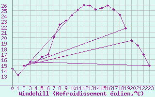 Courbe du refroidissement olien pour Kyritz