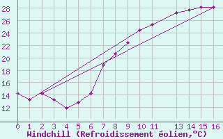 Courbe du refroidissement olien pour 