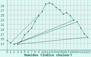 Courbe de l'humidex pour Ualand-Bjuland