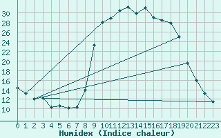 Courbe de l'humidex pour Figari (2A)