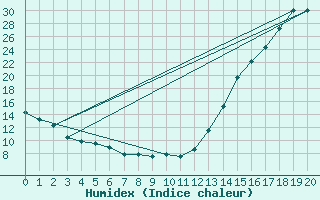 Courbe de l'humidex pour Cordoba Observatorio