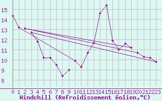 Courbe du refroidissement olien pour Bagnres-de-Luchon (31)