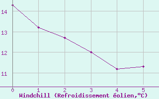 Courbe du refroidissement olien pour Pouzauges (85)